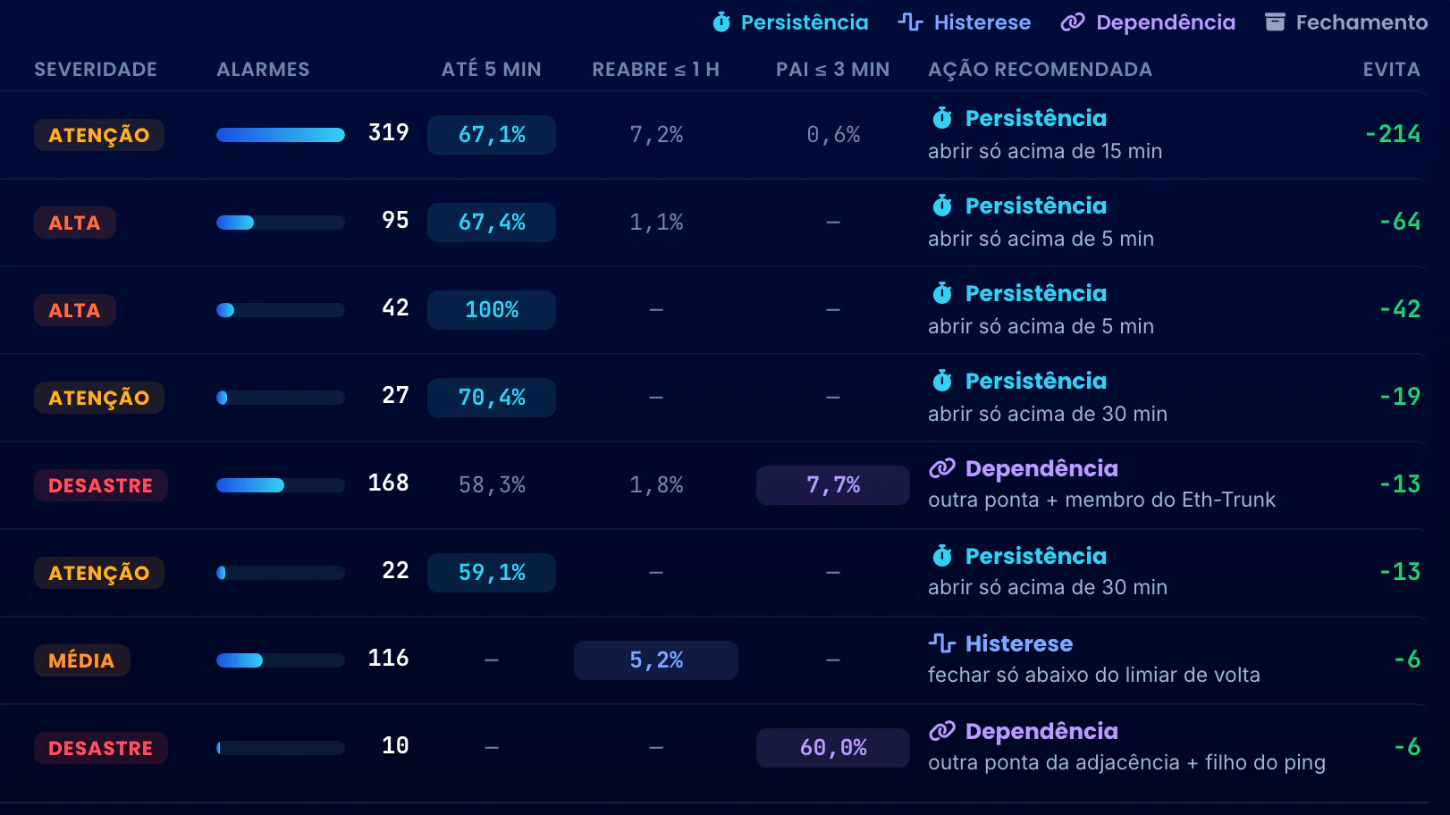 Correlação Telecom · Higiene de Alarmes · A ação de cada gatilho e o que evita