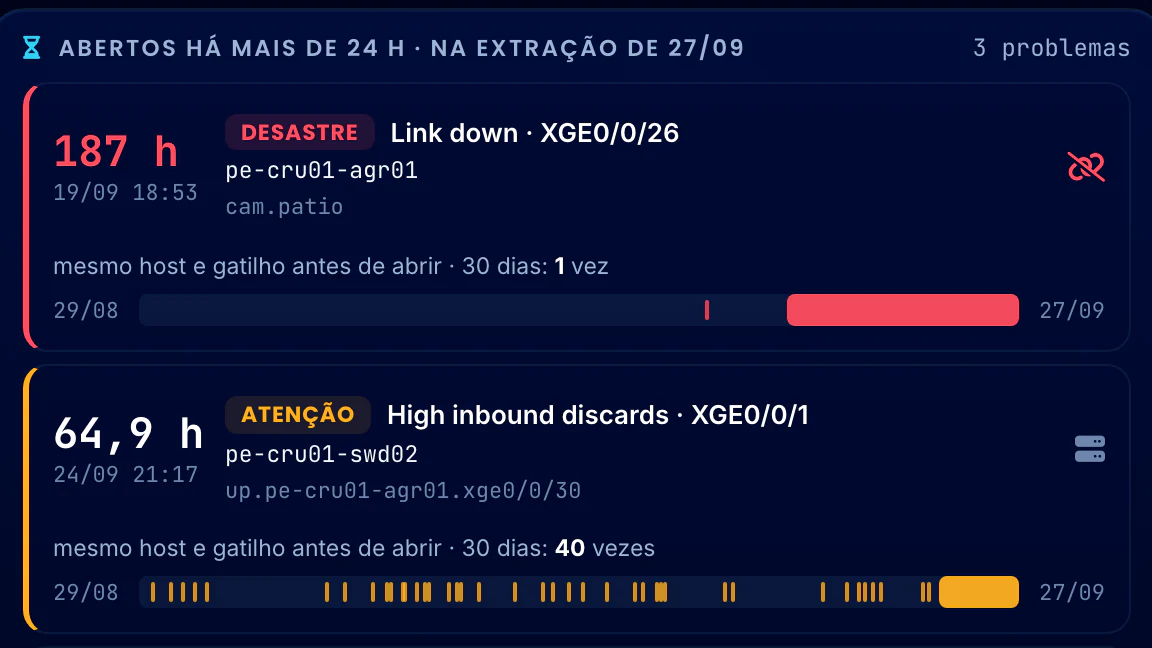 Correlação Telecom · Higiene de Alarmes · Abertos há mais de 24 h