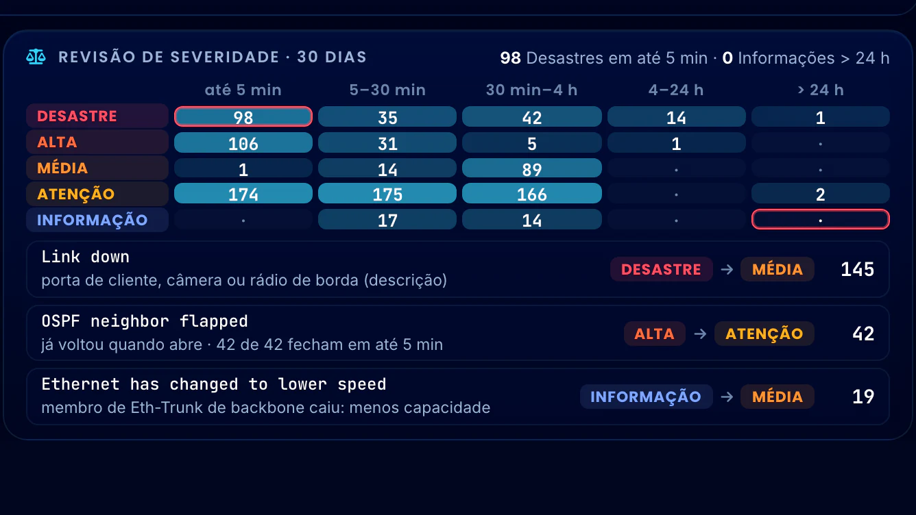 Correlação Telecom · Higiene de Alarmes · Revisão de severidade