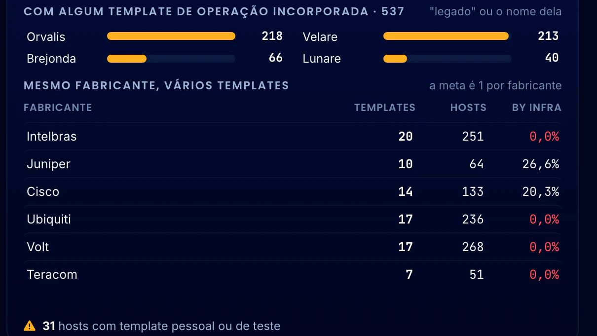 Correlação Telecom · Saneamento do Zabbix · Operações incorporadas e fabricantes