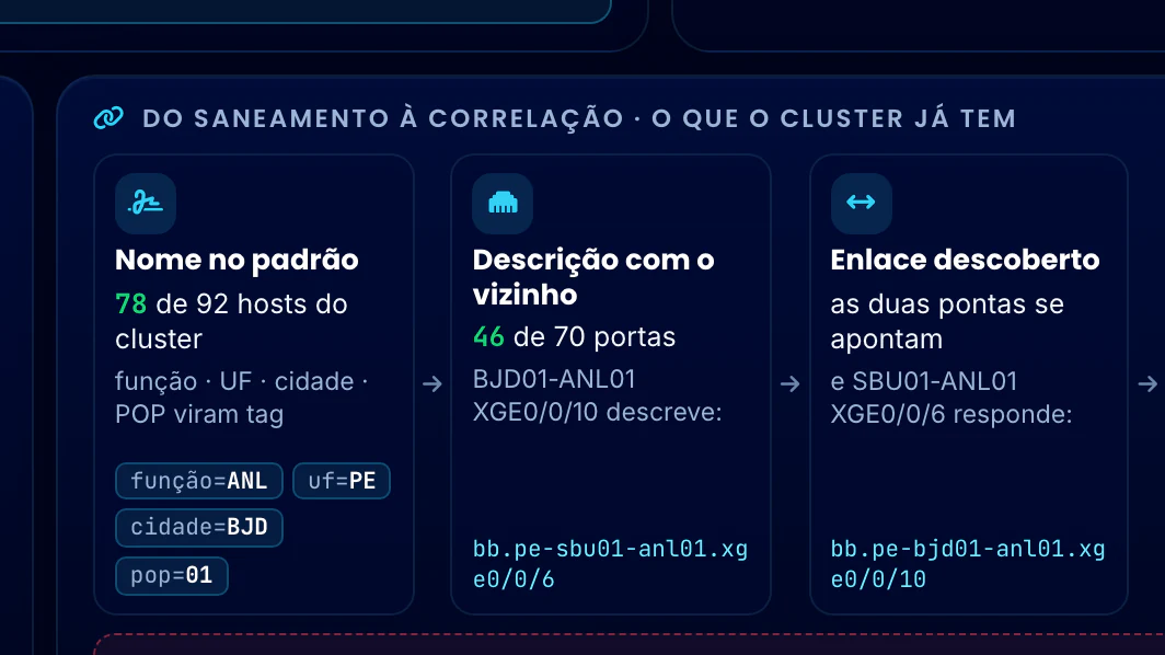 Correlação Telecom · Saneamento do Zabbix · Do nome ao enlace descoberto