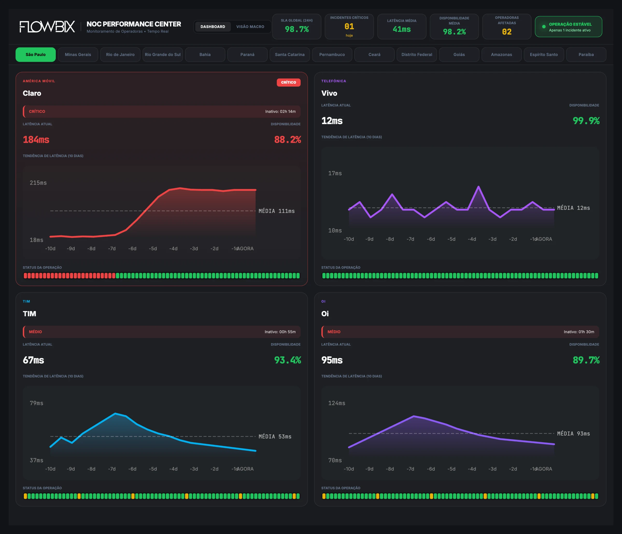Painel Data Center Flowbix