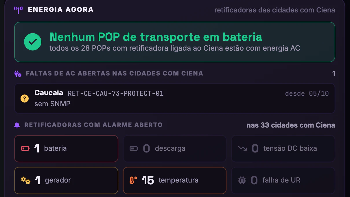 Autonomia de Energia dos POPs · Agora · Energia agora e alarmes abertos