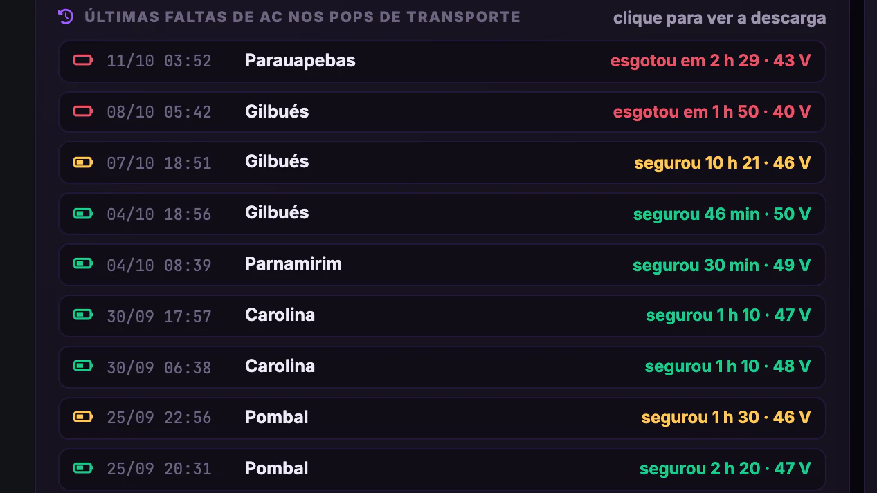 Autonomia de Energia dos POPs · Agora · Últimas faltas de AC