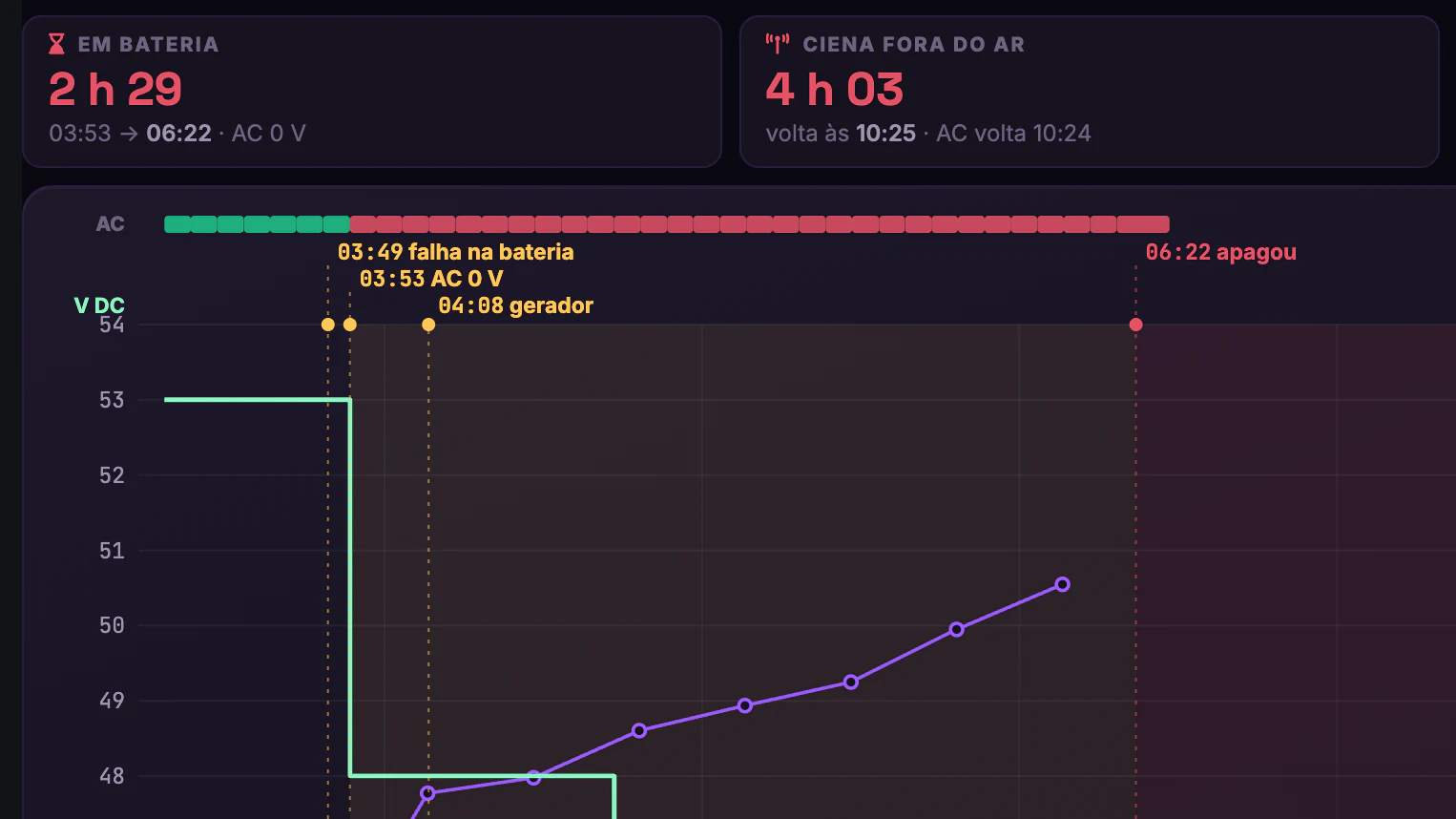 Autonomia de Energia dos POPs · A descarga · A falta de AC e as 2 h 29