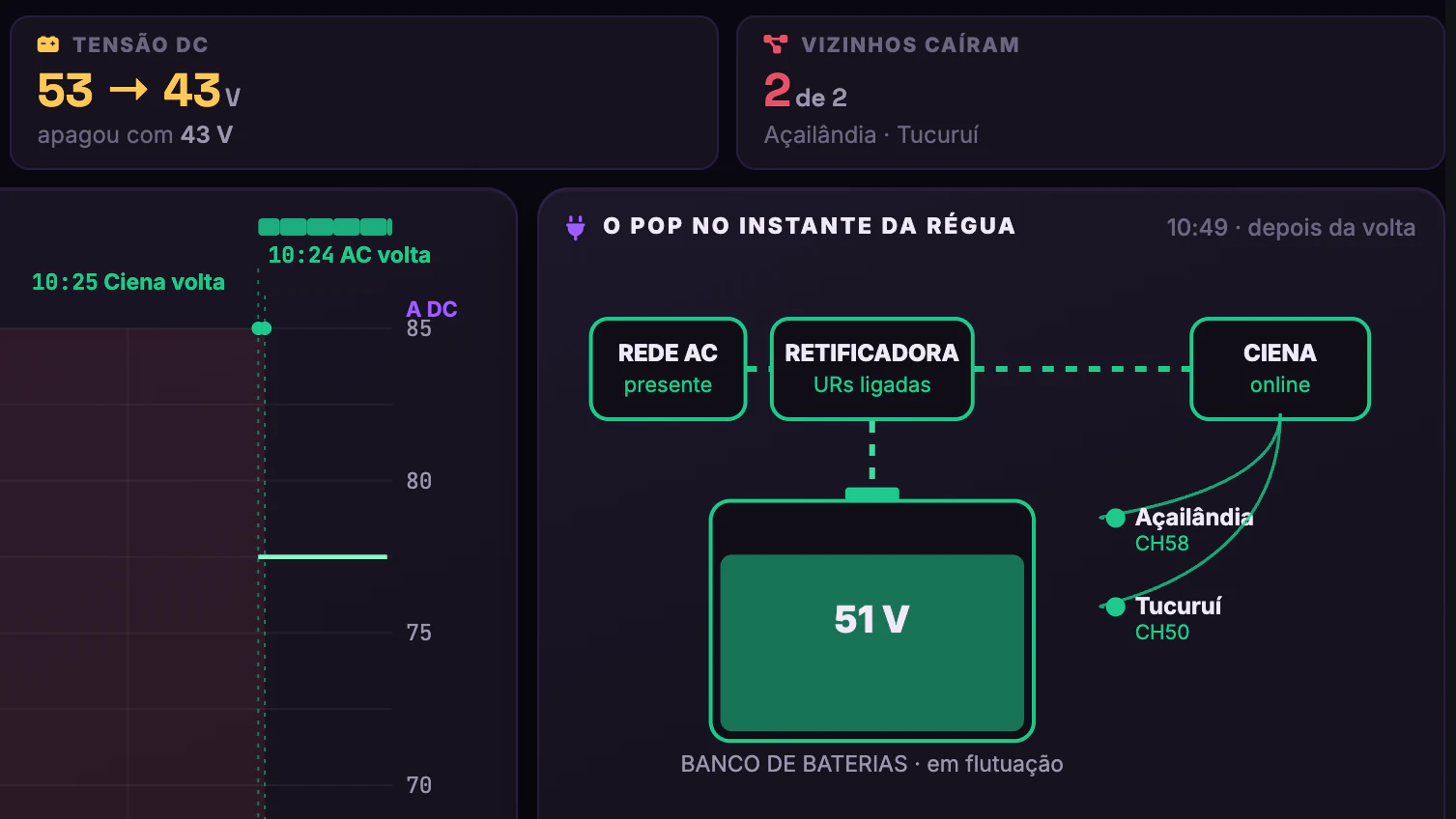 Autonomia de Energia dos POPs · A descarga · A volta e o POP às 10:49