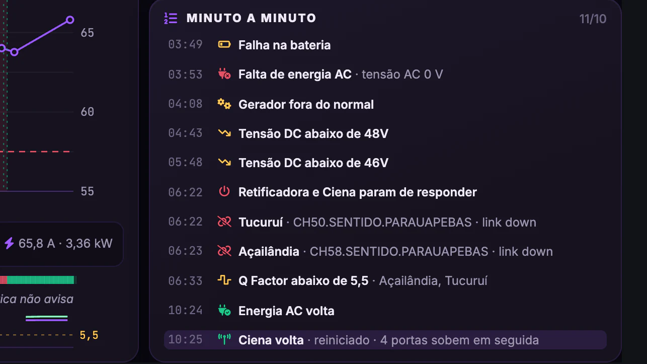 Autonomia de Energia dos POPs · A descarga · Minuto a minuto
