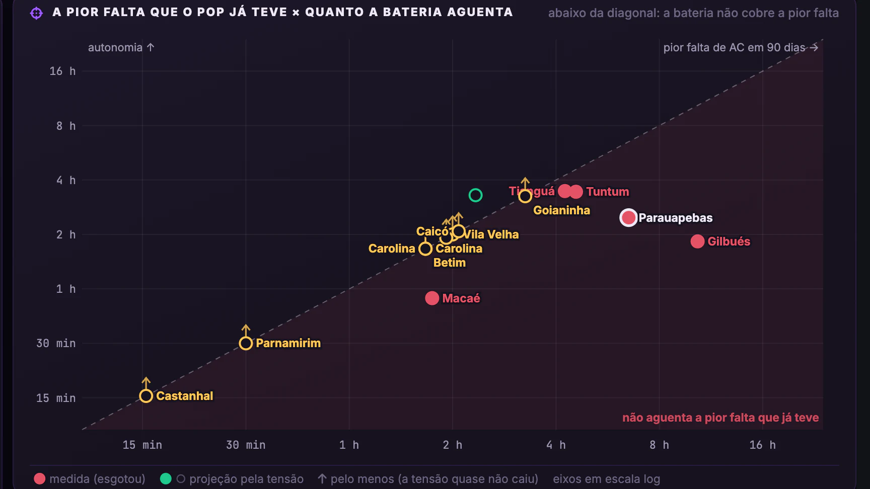 Autonomia de Energia dos POPs · Prontidão · A pior falta × a bateria
