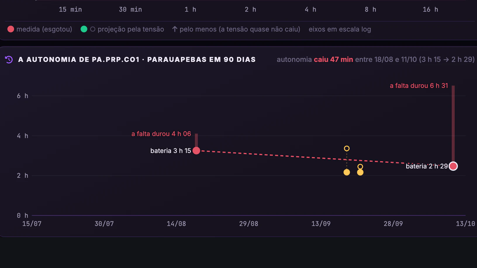 Autonomia de Energia dos POPs · Prontidão · Parauapebas em 90 dias