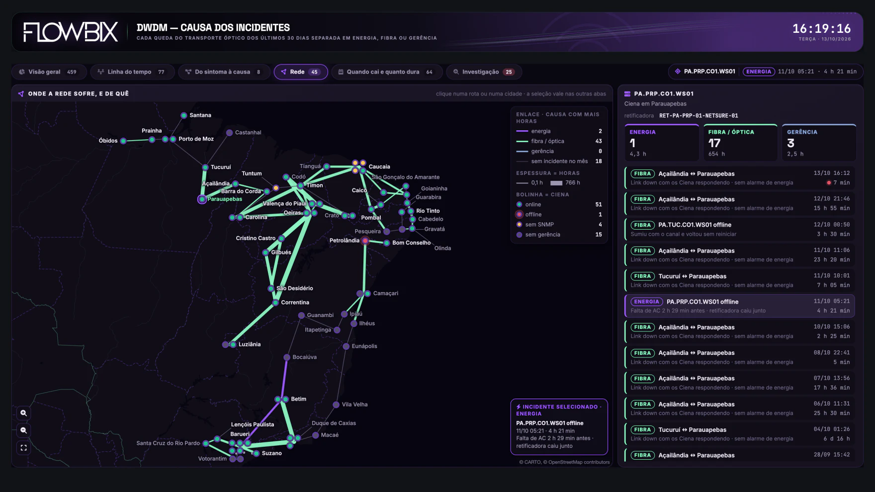 Causa dos Incidentes DWDM · Rede