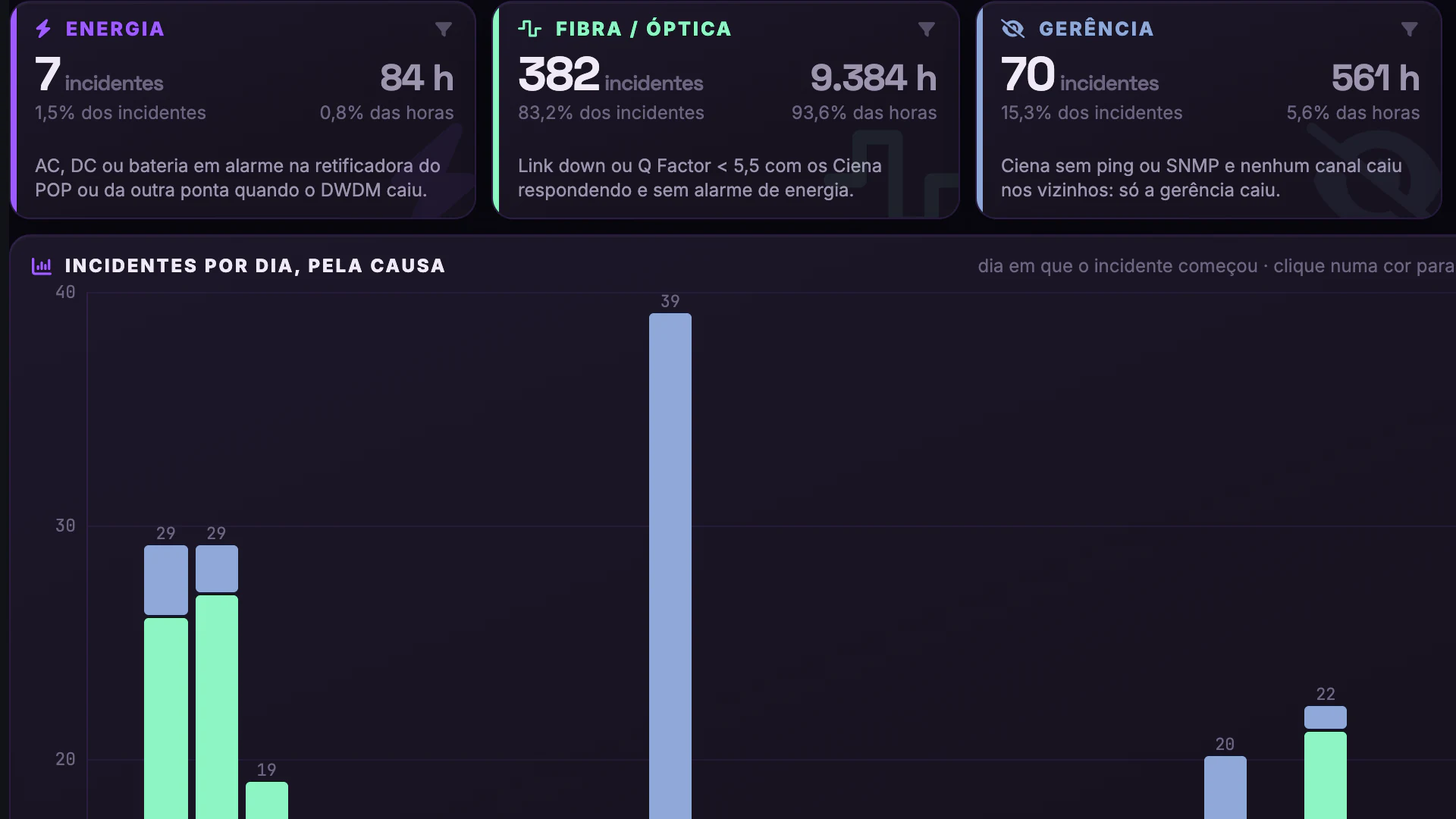 Causa dos Incidentes DWDM · Visão geral · Energia, fibra e gerência