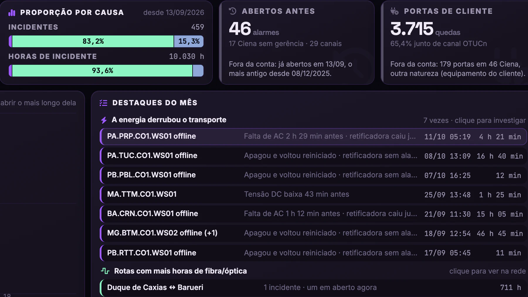 Causa dos Incidentes DWDM · Visão geral · Proporção, fora da conta e energia