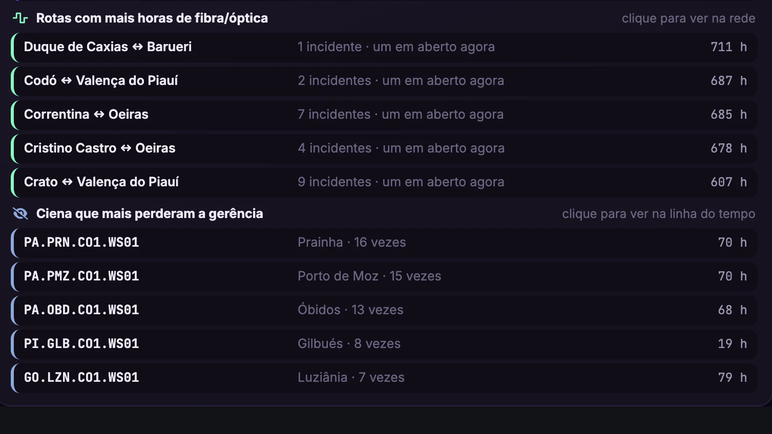 Causa dos Incidentes DWDM · Visão geral · Rotas de fibra e gerência
