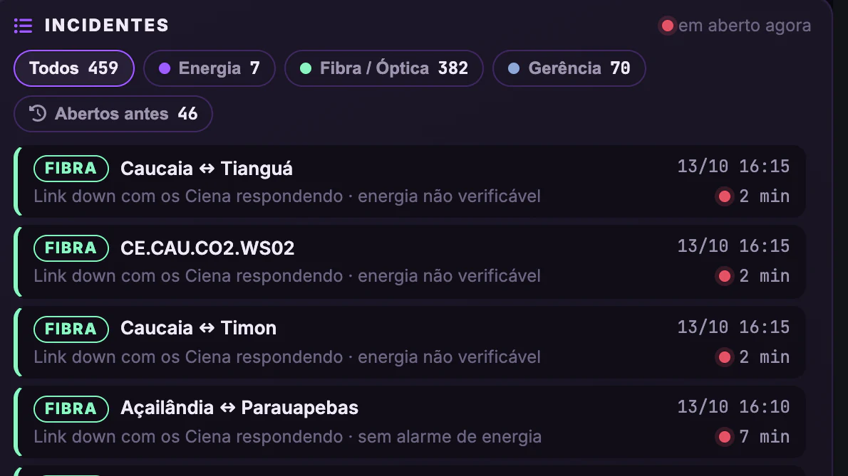 Causa dos Incidentes DWDM · Linha do tempo · Energia, fibra ou gerência