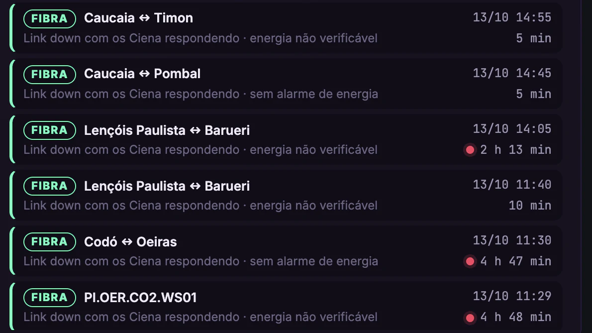 Causa dos Incidentes DWDM · Linha do tempo · Quedas abertas há horas