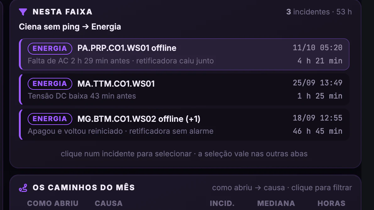 Causa dos Incidentes DWDM · Do sintoma à causa · Nesta faixa: sem ping → energia
