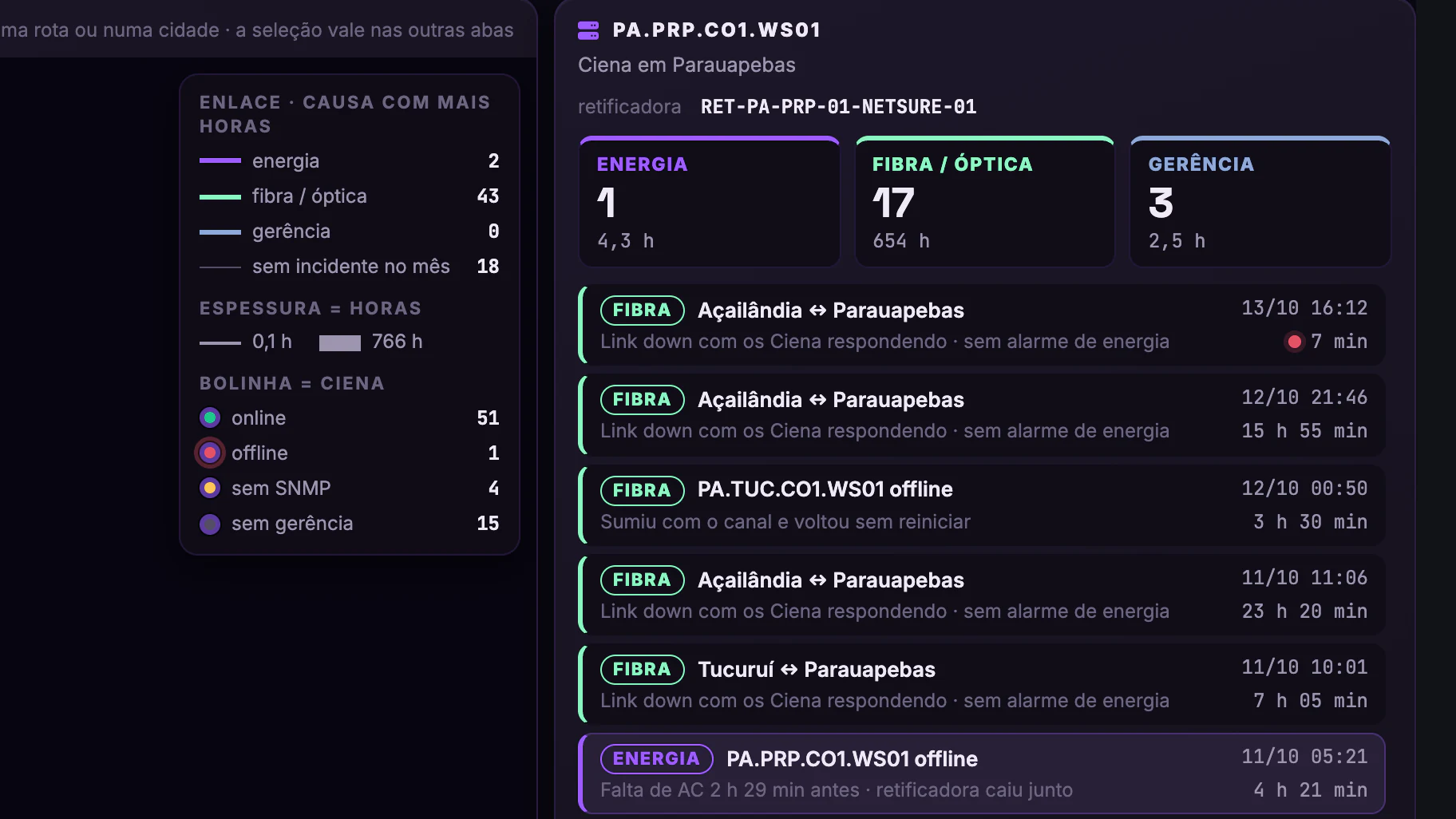 Causa dos Incidentes DWDM · Rede · Legenda e o Ciena de Parauapebas