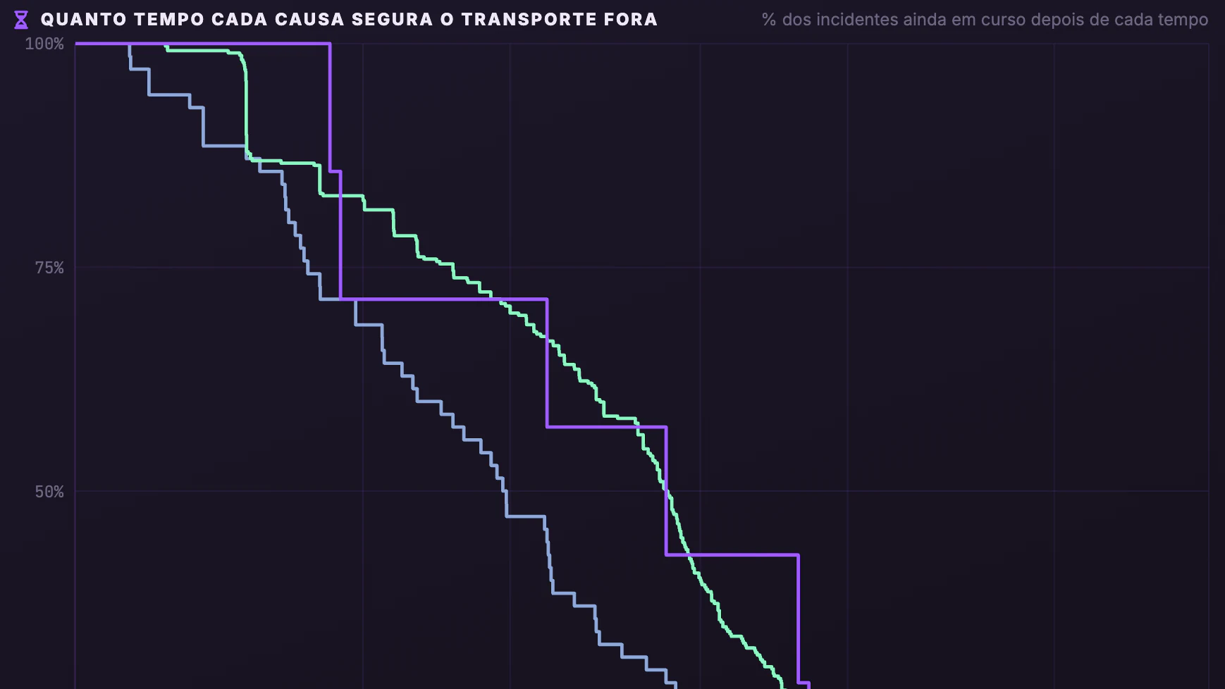 Causa dos Incidentes DWDM · Quando cai e quanto dura · As curvas até a metade