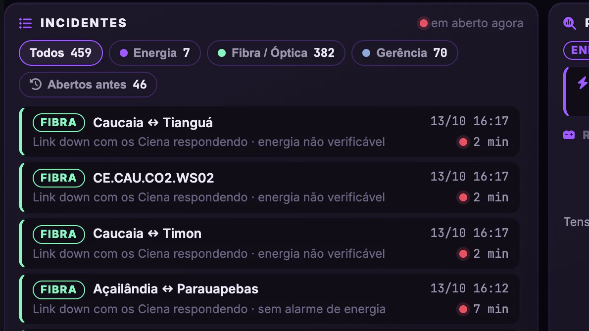 Causa dos Incidentes DWDM · Investigação · Incidentes por causa