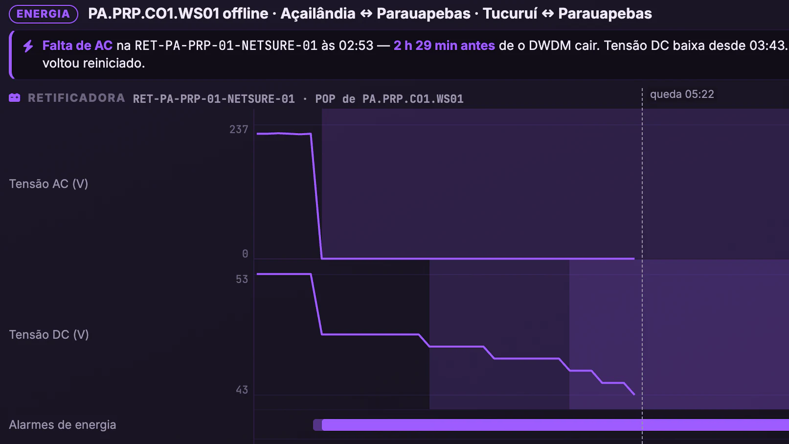 Causa dos Incidentes DWDM · Investigação · Da falta de AC à queda