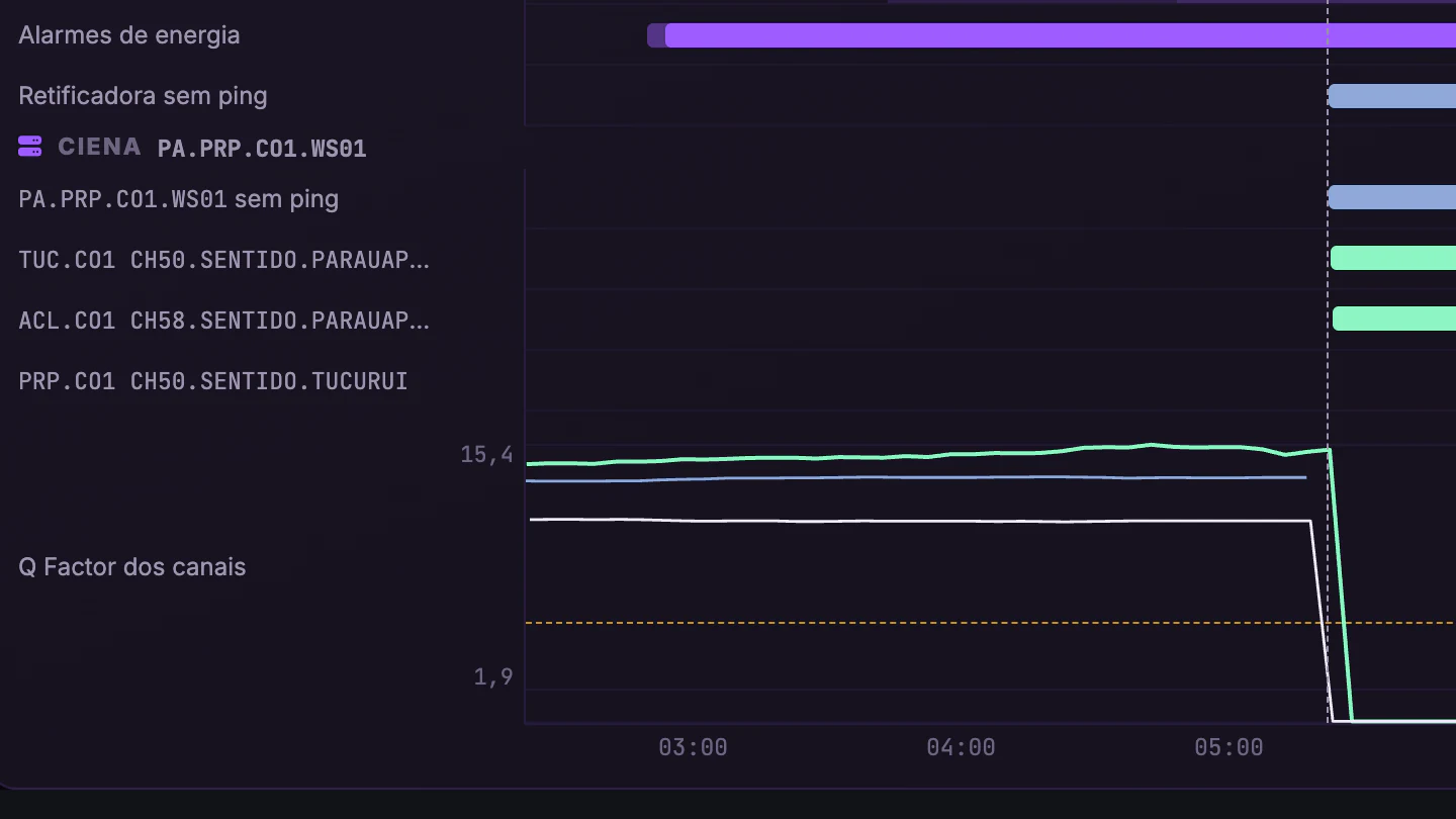Causa dos Incidentes DWDM · Investigação · Alarmes, ping, canais e Q Factor