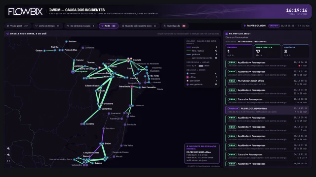 Causa dos Incidentes DWDM · Rede