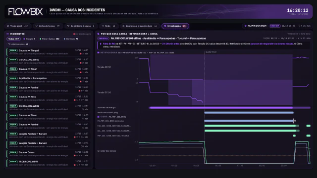 Causa dos Incidentes DWDM · Investigação