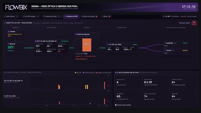 DWDM e Energia dos POPs · Sinóptico do POP