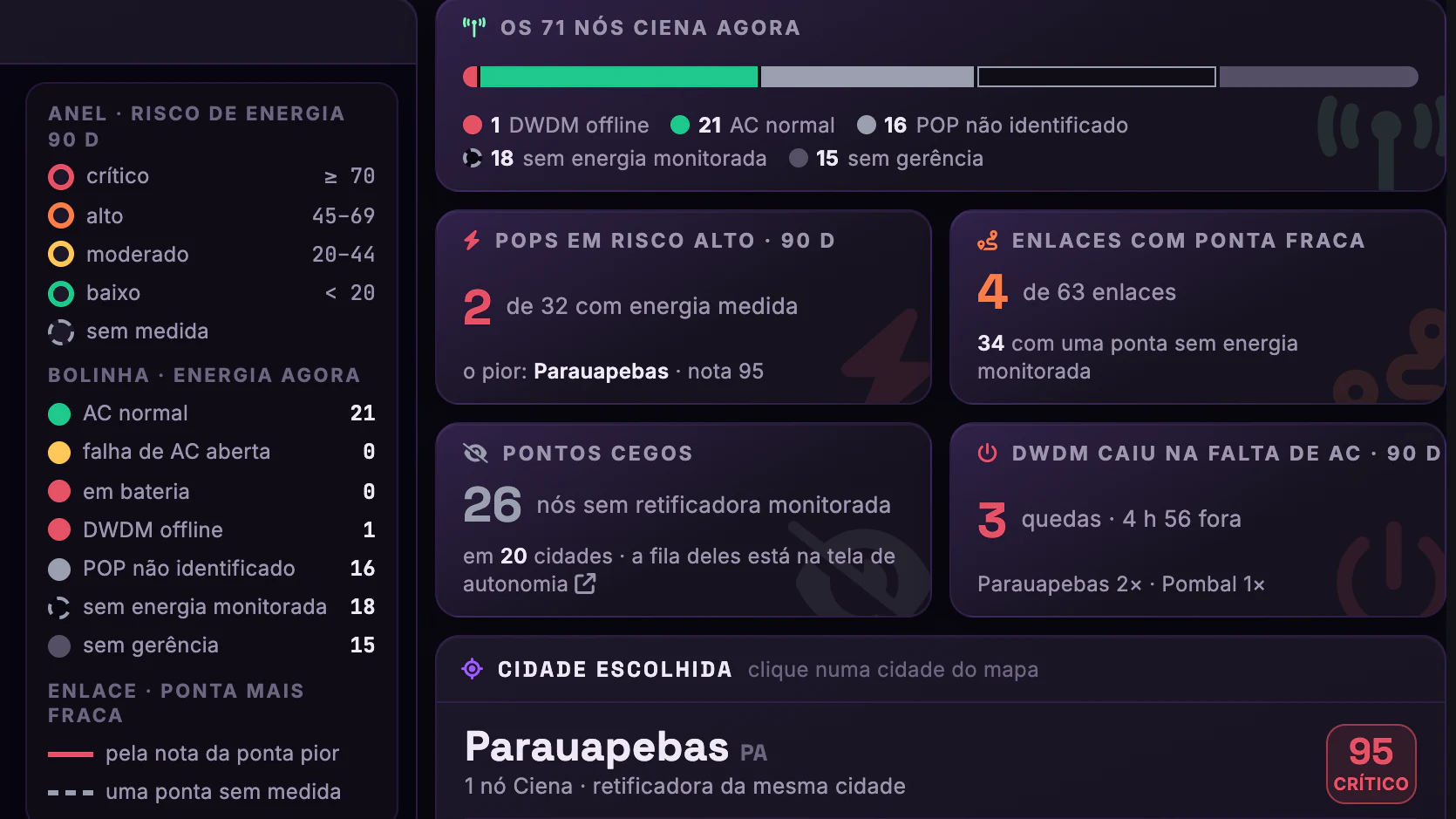 DWDM e Energia dos POPs · Malha óptica · Legenda e os números da malha