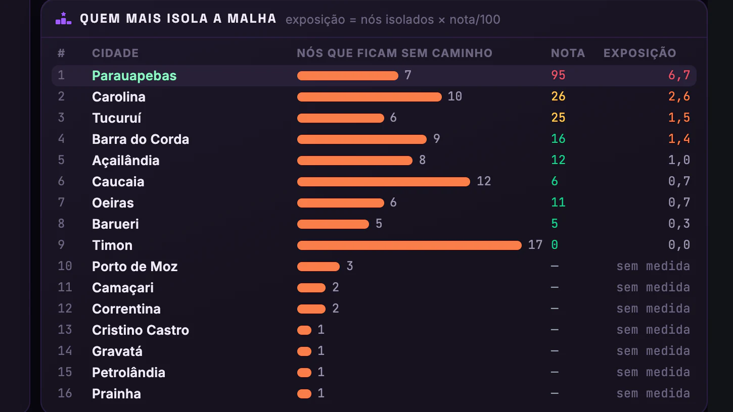 DWDM e Energia dos POPs · Se o POP apagar · Quem mais isola a malha