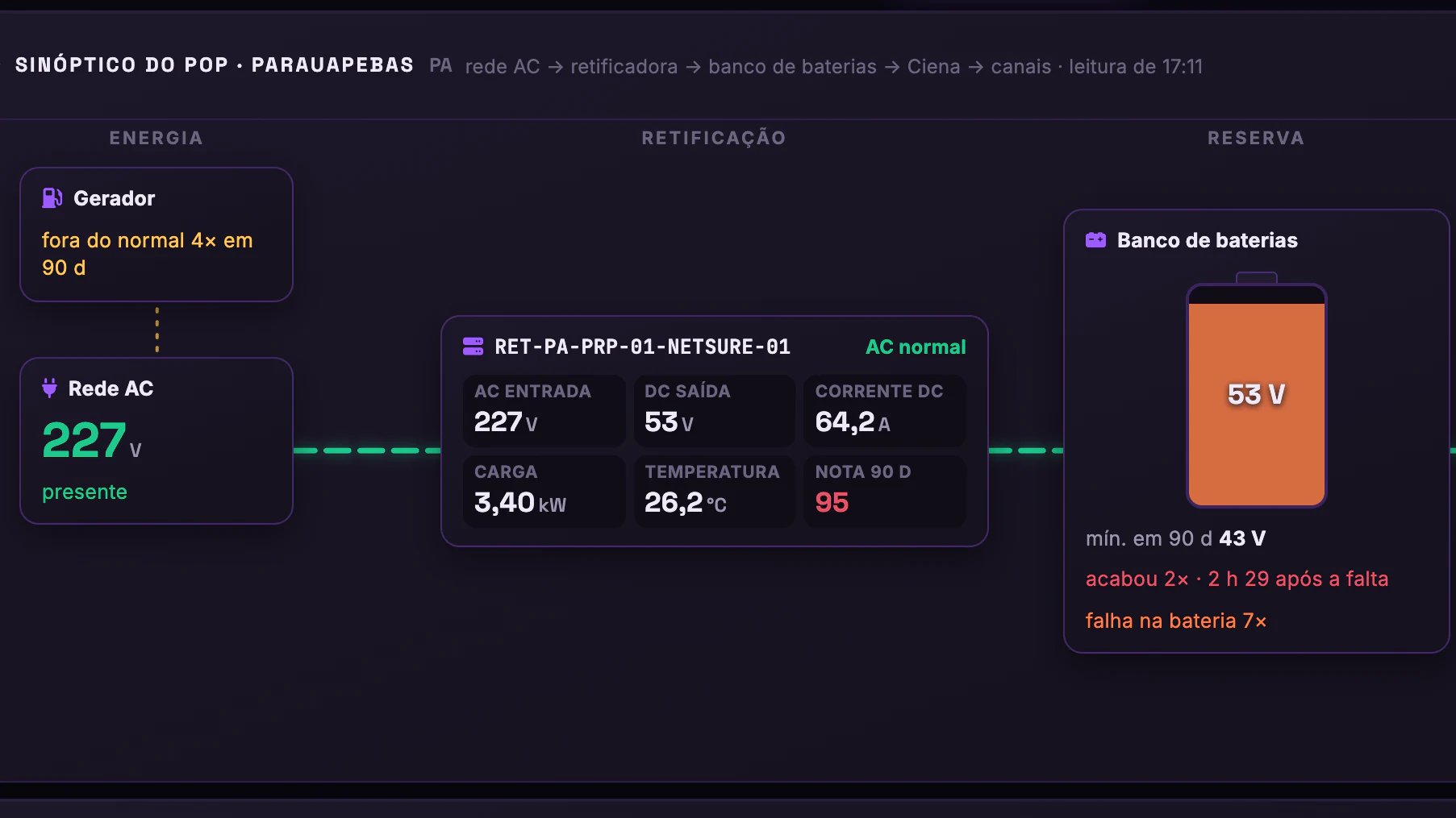 DWDM e Energia dos POPs · Sinóptico do POP · Da rede AC ao banco