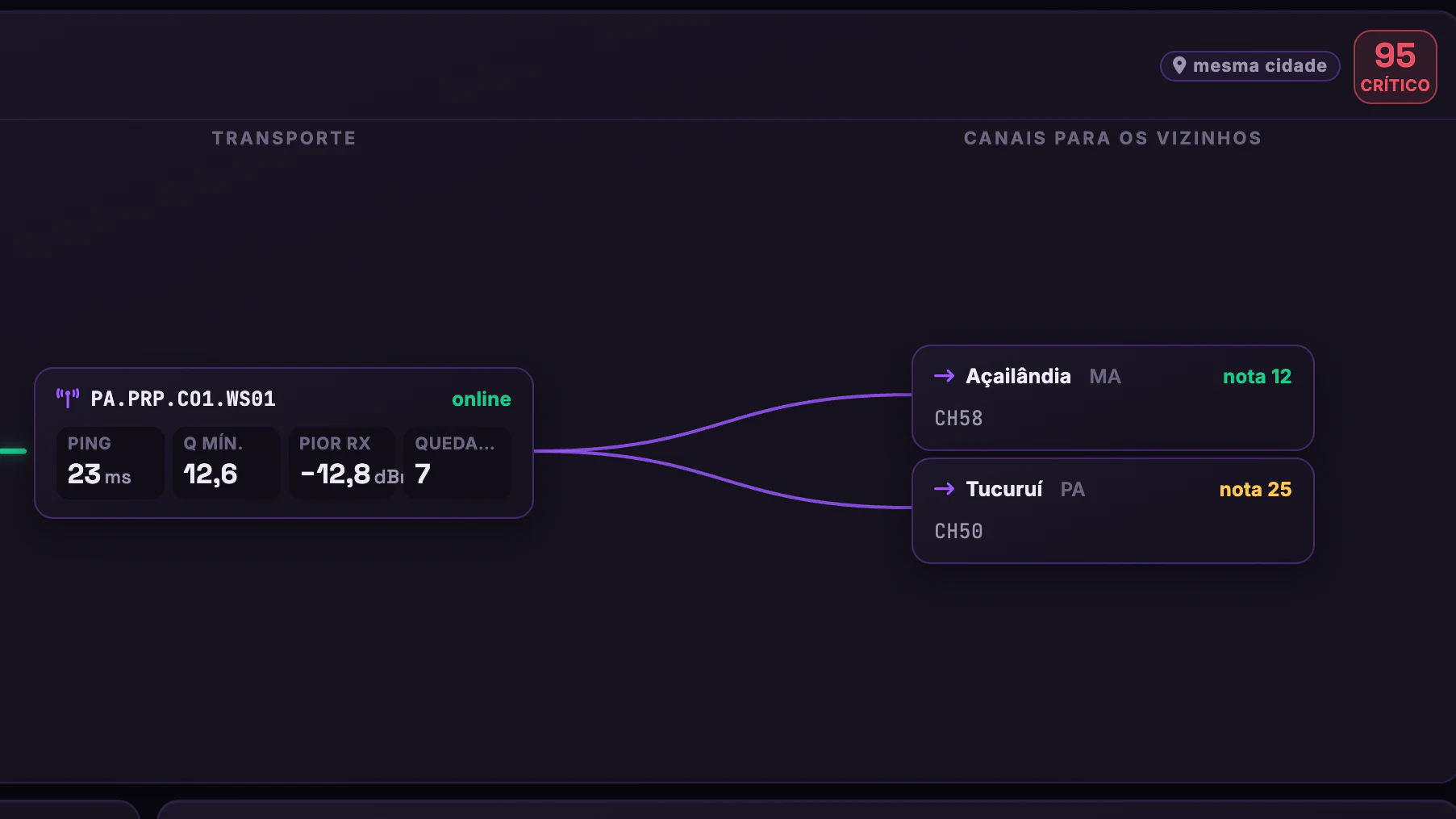 DWDM e Energia dos POPs · Sinóptico do POP · Do nó Ciena aos canais