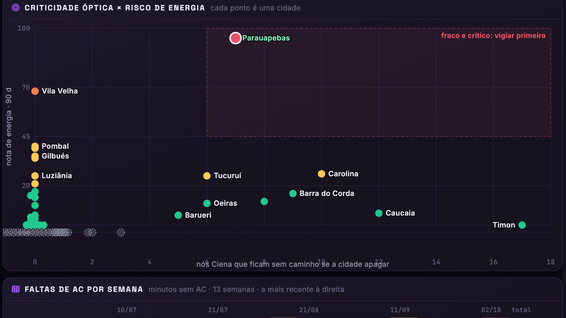 DWDM e Energia dos POPs · Risco de energia · Criticidade × energia