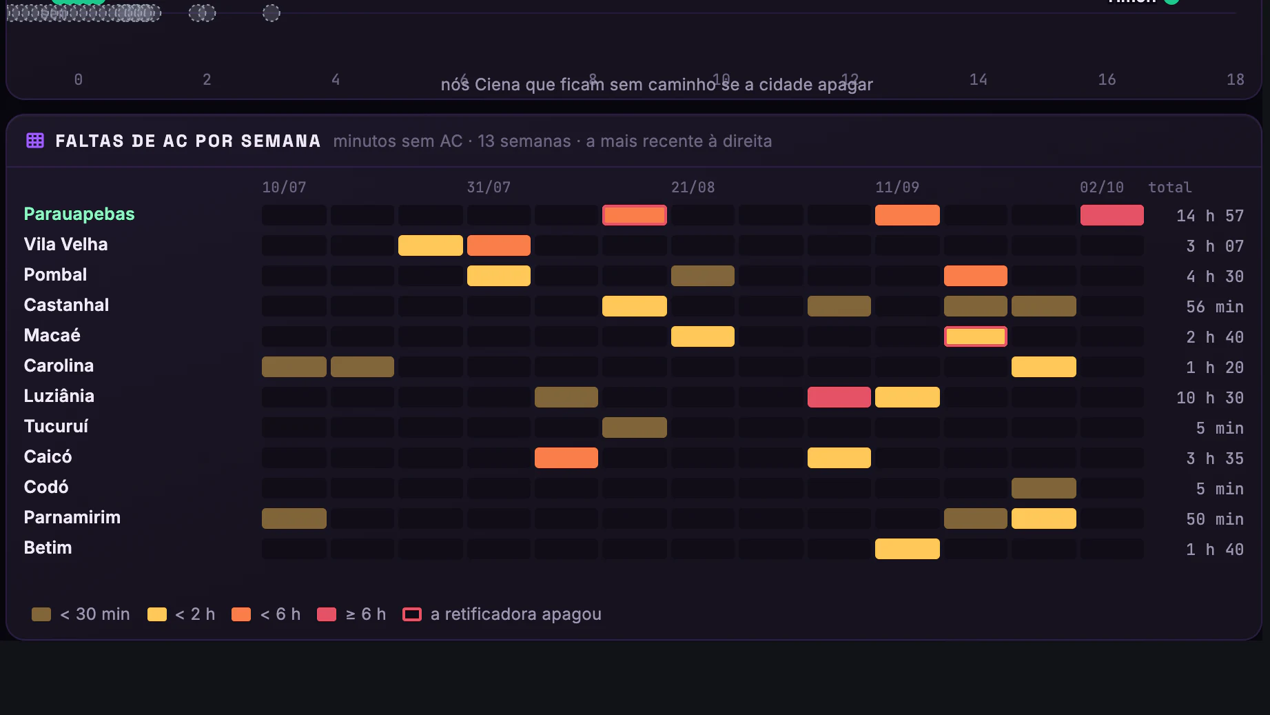 DWDM e Energia dos POPs · Risco de energia · Faltas de AC por semana