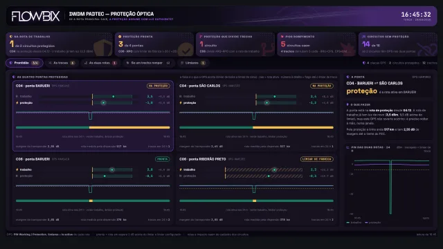 DWDM · Proteção óptica