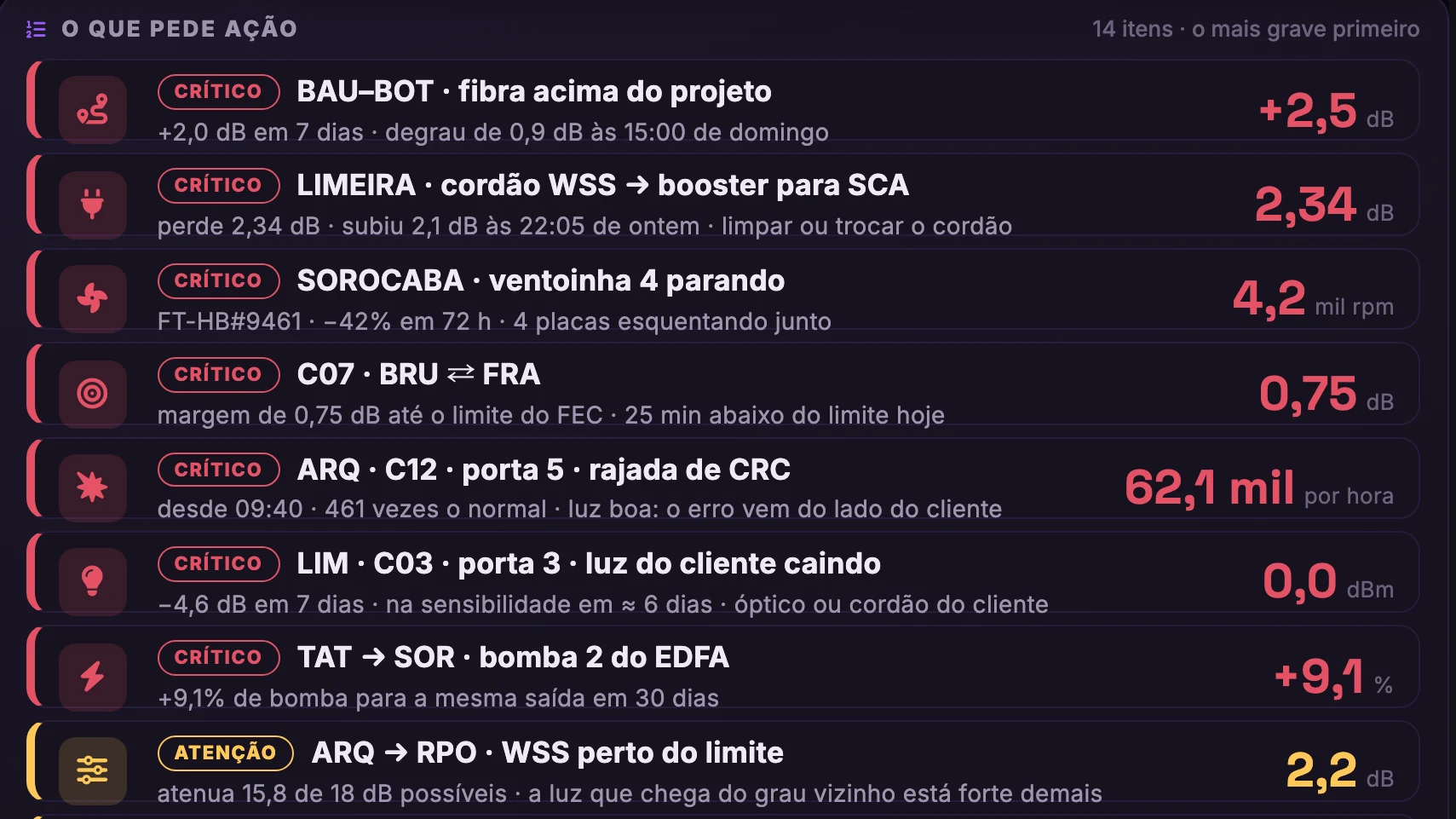 DWDM Padtec · DWDM · Telão do NOC · O que pede ação · críticos