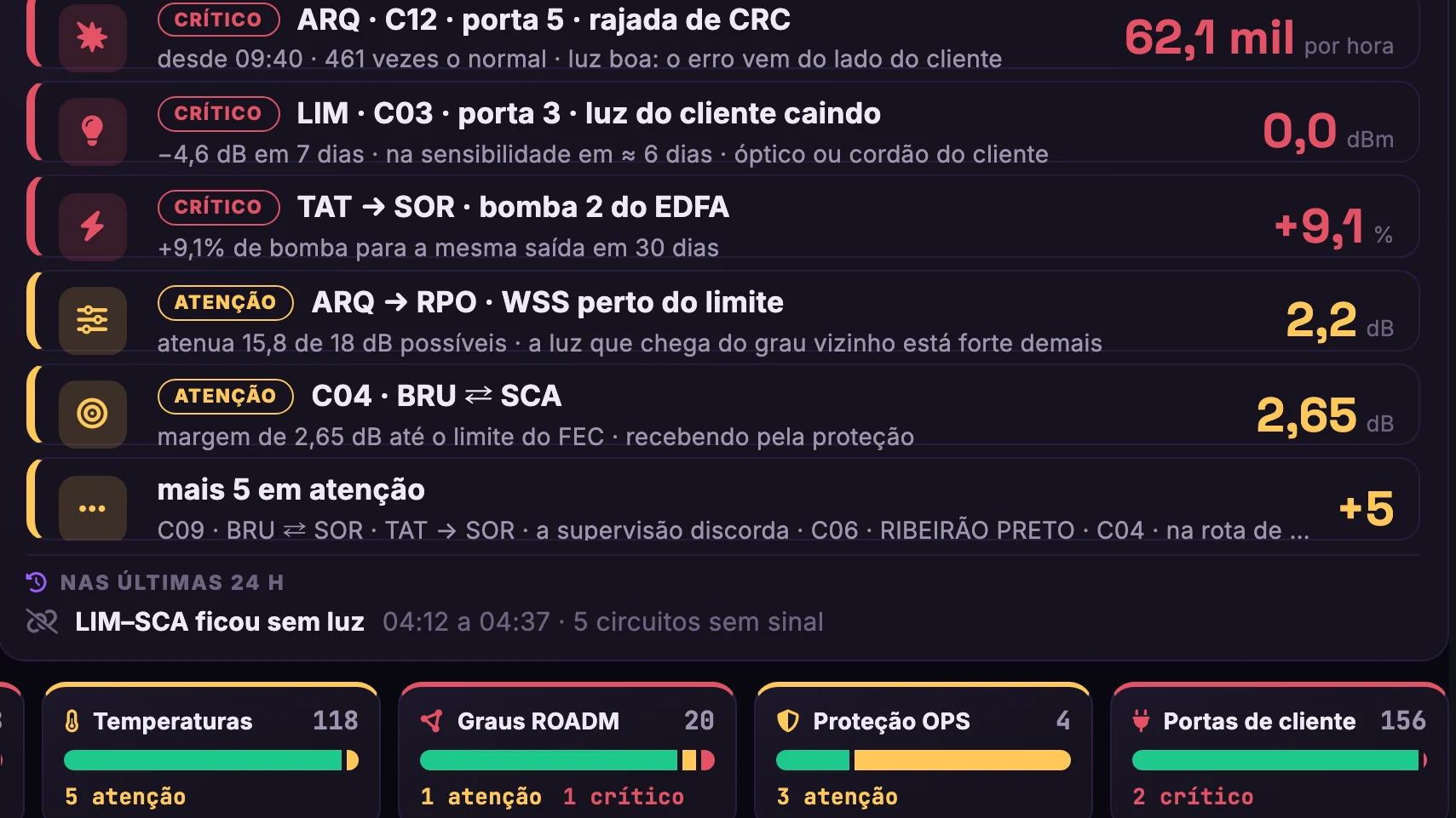 DWDM Padtec · DWDM · Telão do NOC · Atenção, 24 h e famílias