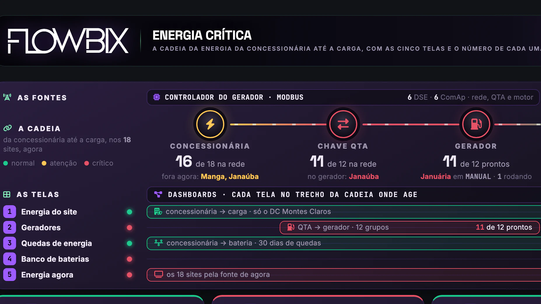 Geradores, Nobreaks e Baterias dos 18 Sites · Menu da cadeia · Da concessionária ao gerador