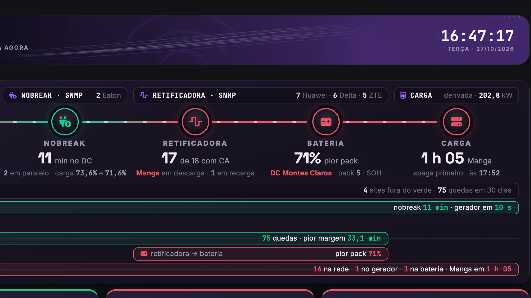 Geradores, Nobreaks e Baterias dos 18 Sites · Menu da cadeia · Do nobreak à carga