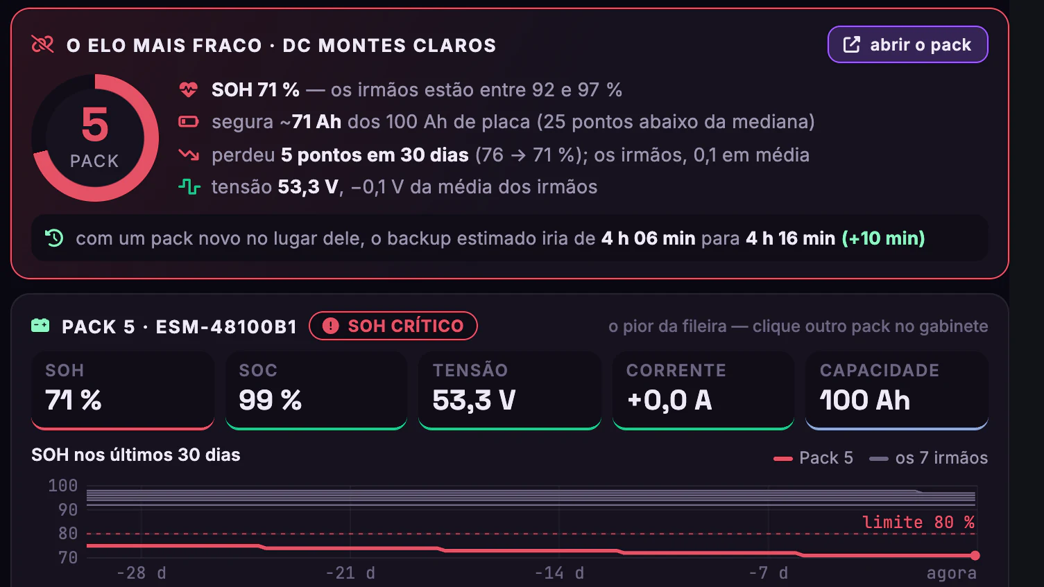 Geradores, Nobreaks e Baterias dos 18 Sites · Banco de baterias · O elo mais fraco e o pack 5