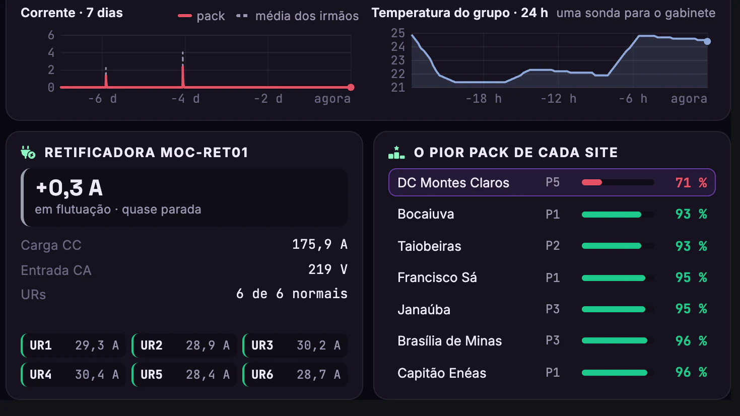 Geradores, Nobreaks e Baterias dos 18 Sites · Banco de baterias · Retificadora e pior pack por site