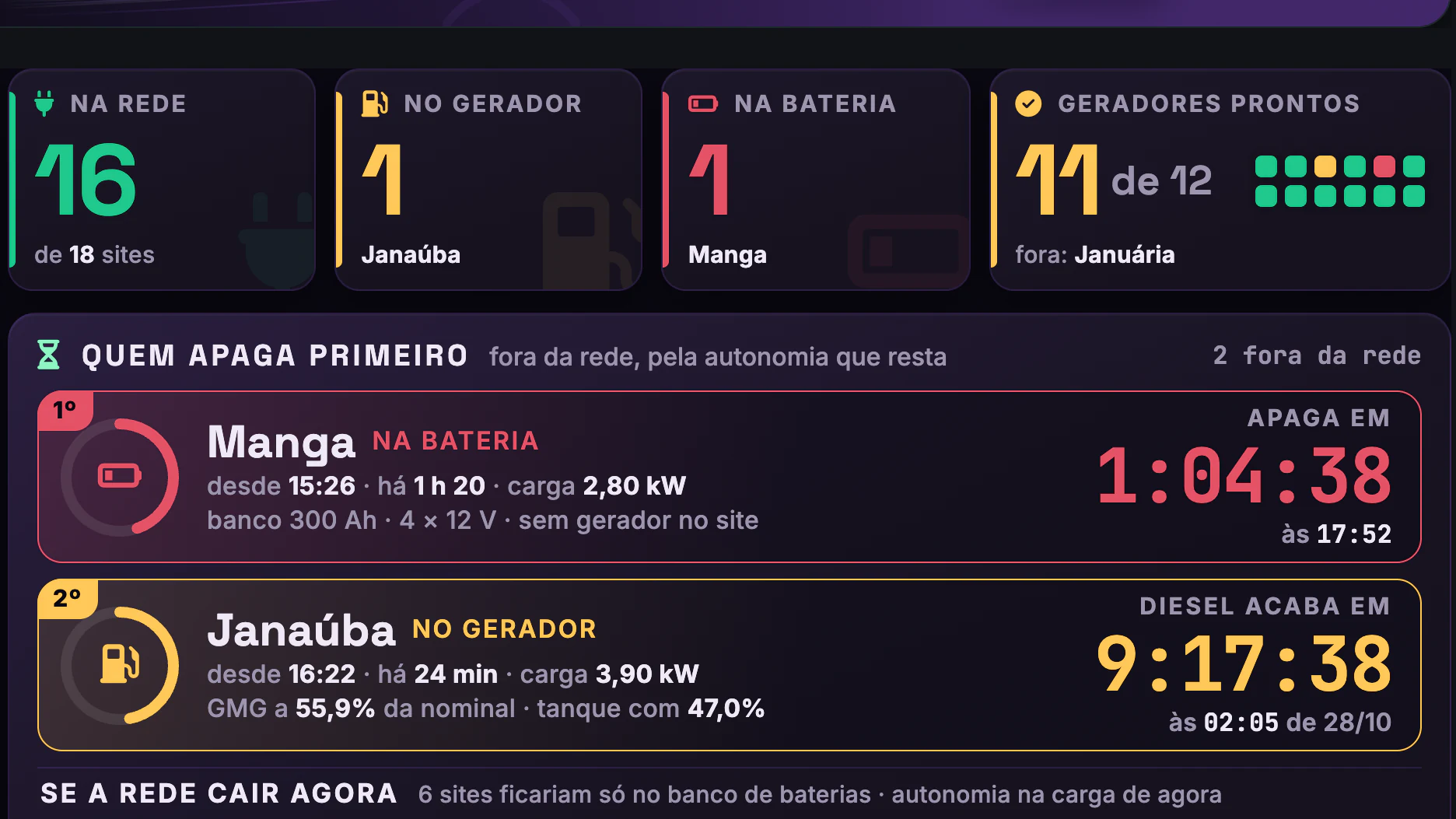 Geradores, Nobreaks e Baterias dos 18 Sites · Energia agora · Contadores e quem apaga primeiro