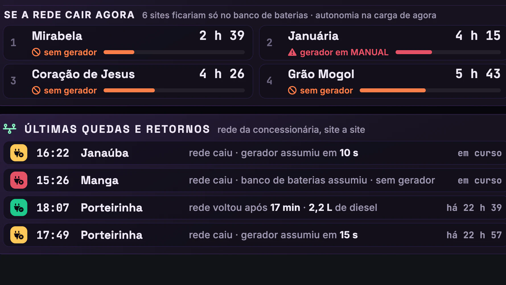Geradores, Nobreaks e Baterias dos 18 Sites · Energia agora · Se a rede cair agora e as quedas