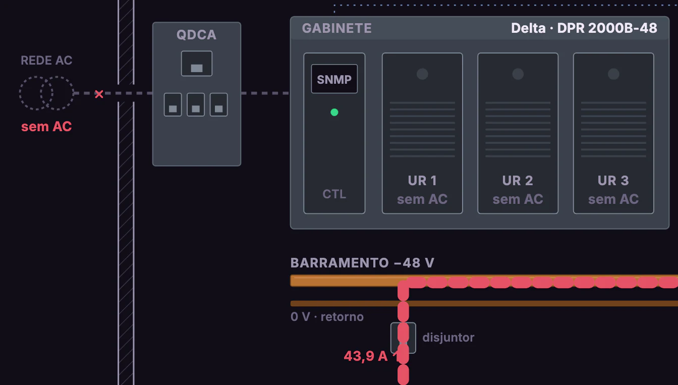 Energia DC dos POPs · Planta do abrigo · Da rede AC ao barramento