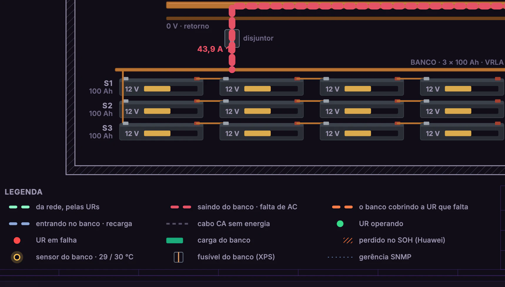 Energia DC dos POPs · Planta do abrigo · O banco de baterias e a legenda