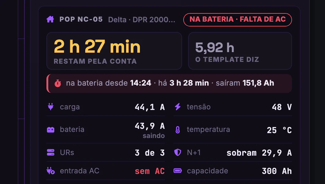 Energia DC dos POPs · Planta do abrigo · POP NC-05 na bateria