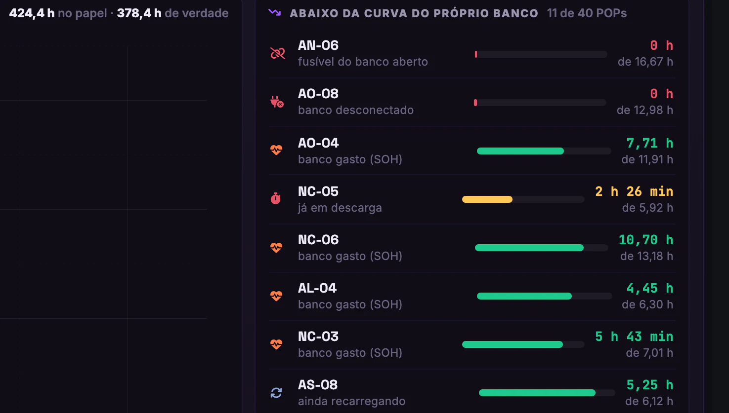 Energia DC dos POPs · Carga × autonomia · Abaixo da curva do próprio banco