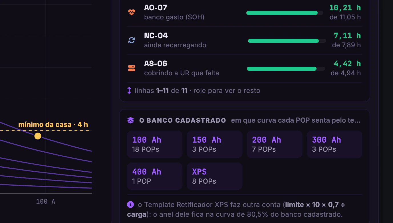 Energia DC dos POPs · Carga × autonomia · Fim da lista e banco cadastrado