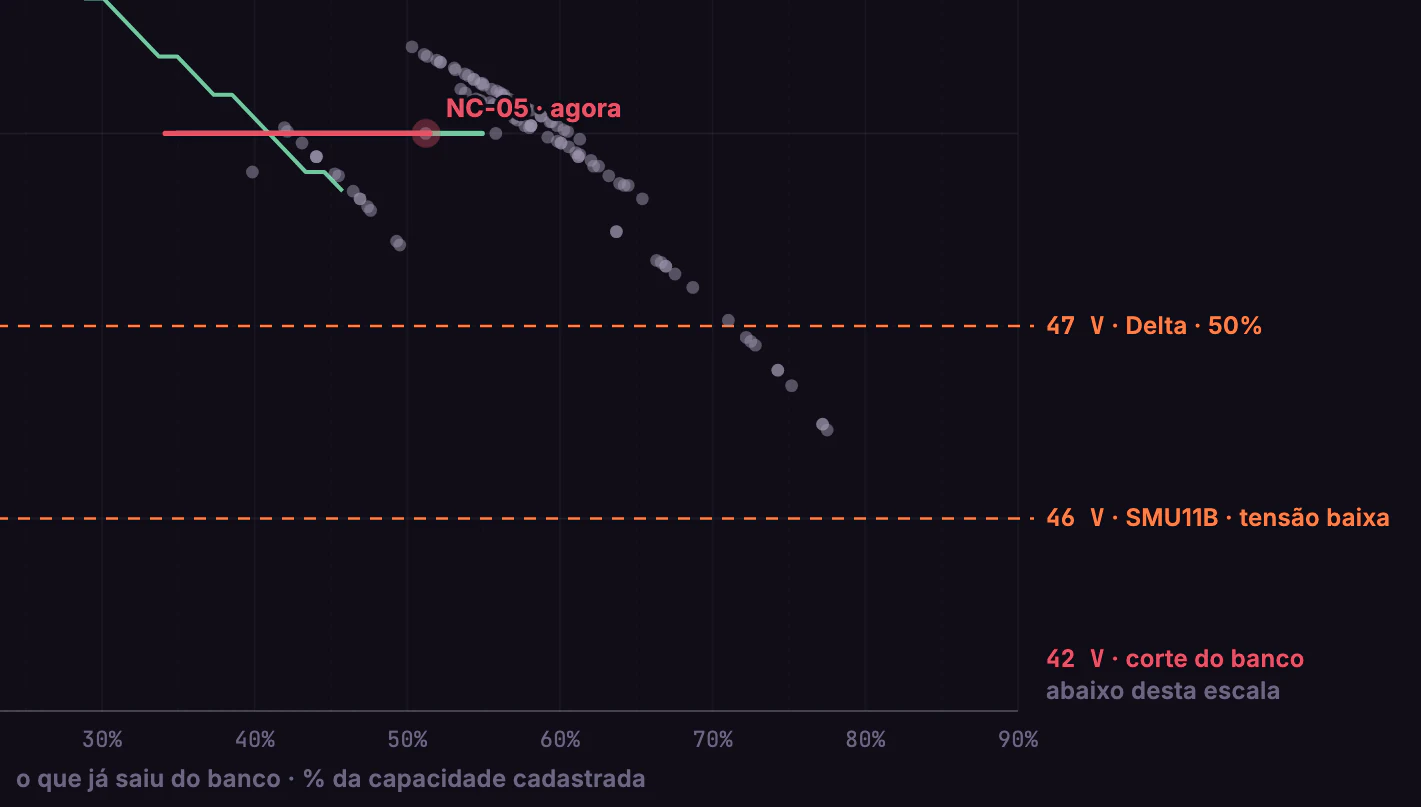 Energia DC dos POPs · Descargas · Do "50%" ao corte do banco