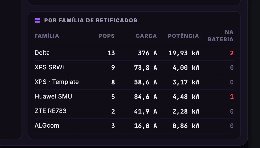 Energia DC dos POPs · Fluxo de energia · Por família de retificador